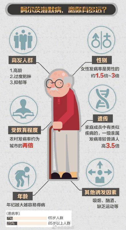 阿爾茨海默癥的表現(xiàn)與認(rèn)識(shí)